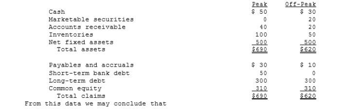 <strong>Swim Suits Unlimited is in a highly seasonal business, and the following summary balance sheet data show its assets and liabilities at peak and off-peak seasons (in thousands of dollars): </strong> A) Swim Suits' current asset financing policy calls for exactly matching asset and liability maturities. B) Swim Suits' current asset financing policy is relatively aggressive; that is, the company finances some of its permanent assets with short-term discretionary debt. C) Swim Suits follows a relatively conservative approach to current asset financing; that is, some of its short-term needs are met by permanent capital. D) Without income statement data, we cannot determine the aggressiveness or conservatism of the company's current asset financing policy. E) Without cash flow data, we cannot determine the aggressiveness or conservatism of the company's current asset financing policy.