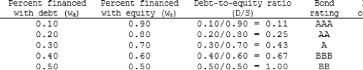 <strong>Aaron Athletics is trying to determine its optimal capital structure. The company's capital structure consists of debt and common stock. In order to estimate the cost of debt, the company has produced the Following table: The company uses the CAPM to estimate its cost of common equity, rs. The risk-free rate is 5% and the market risk premium is 6%. Aaron estimates that if it had no debt its beta would be 1.0. (Its unlevered beta, bU, equals 1.0.) The company's tax rate, T, is 40%. On the basis of this information, what is the company's optimal capital structure, and what is the firm's cost of capital at this optimal Capital structure?</strong> A) wc = 0.9; wd = 0.1; WACC = 14.96% B) wc = 0.8; wd = 0.2; WACC = 10.96% C) wc = 0.7; wd = 0.3; WACC = 7.83% D) wc = 0.6; wd = 0.4; WACC = 10.15% E) wc = 0.5; wd = 0.5; WACC = 10.18%