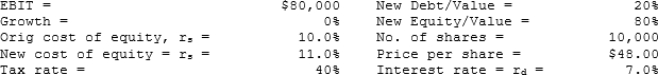 <strong>Volunteer Fabricators, Inc. (VF) currently has zero debt. It is a zero growth company, and it has the data shown below. Now the company is considering using some debt, moving to the market value capital structure indicated below. The money raised would be used to repurchase stock. It is estimated that the increase in risk resulting from the additional leverage would cause the required rate of return on equity to rise somewhat, as indicated below. Based on the data in the previous two problems, what would the stock price be if VF issued the new debt and immediately used the proceeds to repurchase stock?</strong> A) $49.43 B) $50.70 C) $52.00 D) $53.33 E) $56.00
