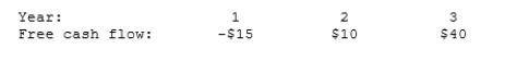 <strong>A company forecasts the free cash flows (in millions) shown below. The weighted average cost of capital is 13%, and the FCFs are expected to continue growing at a 5% rate after Year 3. Assuming that the ROIC is expected to remain constant in Year 3 and beyond, what is the Year 0 value of operations, in millions? </strong> A) $315 B) $331 C) $348 D) $367 E) $386