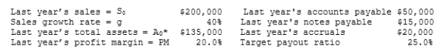 <strong>Chua Chang & Wu Inc. is planning its operations for next year, and the CEO wants you to forecast the firm's additional funds needed (AFN). The firm is operating at full capacity. Data for use in your forecast are shown below. Based on the AFN equation, what is the AFN for the coming year? </strong> A) -$14,440 B) -$15,200 C) -$16,000 D) -$16,800 E) -$17,640
