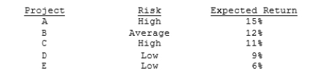 <strong>Langston Labs has an overall (composite) WACC of 10%, which reflects the cost of capital for its average asset. Its assets vary widely in risk, and Langston evaluates low-risk projects with a WACC of 8%, average-risk projects at 10%, and high-risk projects at 12%. The company is considering the following projects: Which set of projects would maximize shareholder wealth?</strong> A) A and B. B) A, B, and C. C) A, B, and D. D) A, B, C, and D. E) A, B, C, D, and E.