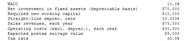 <strong>Foley Systems is considering a new investment whose data are shown below. The equipment would be depreciated on a straight-line basis over the project's 3-year life, would have a zero salvage value, and would require some additional working capital that would be recovered at the end of the project's life. Revenues and other operating costs are expected to be constant over the project's life. What is the project's NPV? (Hint: Cash flows are constant in Years 1 to 3.) </strong> A) $23,852 B) $25,045 C) $26,297 D) $27,612 E) $28,993