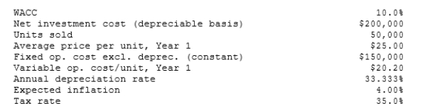<strong>Desai Industries is analyzing an average-risk project, and the following data have been developed. Unit sales will be constant, but the sales price should increase with inflation. Fixed costs will also be constant, but variable costs should rise with inflation. The project should last for 3 years, it will be depreciated on a straight- line basis, and there will be no salvage value. This is just one of many projects for the firm, so any losses can be used to offset gains on other firm projects. What is the project's expected NPV? </strong> A) $15,925 B) $16,764 C) $17,646 D) $18,528 E) $19,455