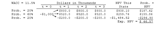 <strong>Florida Car Wash is considering a new project whose data are shown below. The equipment to be used has a 3-year tax life, would be depreciated on a straight-line basis over the project's 3-year life, and would have a zero salvage value after Year 3. No new working capital would be required. Revenues and other operating costs will be constant over the project's life, and this is just one of the firm's many projects, so any losses on it can be used to offset profits in other units. If the number of cars washed declined by 40% from the expected level, by how much would the project's NPV decline? (Hint: Note that cash flows are constant at the Year 1 level, whatever that level is.) </strong> A) $28,939 B) $30,462 C) $32,066 D) $33,753 E) $35,530