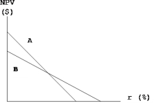 <strong>Projects A and B have identical expected lives and identical initial cash outflows (costs). However, most of one project's cash flows come in the early years, while most of the other project's cash flows occur in the later years. The two NPV profiles are given below: Which of the following statements is CORRECT?</strong> A) More of Project A's cash flows occur in the later years. B) More of Project B's cash flows occur in the later years. C) We must have information on the cost of capital in order to determine which project has the larger early cash flows. D) The NPV profile graph is inconsistent with the statement made in the problem. E) The crossover rate, i.e., the rate at which Projects A and B have the same NPV, is greater than either project's IRR.