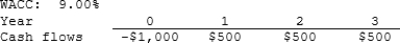 <strong>Anderson Systems is considering a project that has the following cash flow and WACC data. What is the project's NPV? Note that if a project's expected NPV is negative, it should be rejected. </strong> A) $265.65 B) $278.93 C) $292.88 D) $307.52 E) $322.90