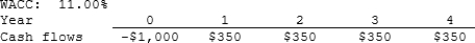 <strong>Tuttle Enterprises is considering a project that has the following cash flow and WACC data. What is the project's NPV? Note that if a project's expected NPV is negative, it should be rejected. </strong> A) $77.49 B) $81.56 C) $85.86 D) $90.15 E) $94.66