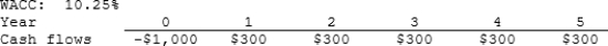 <strong>Harry's Inc. is considering a project that has the following cash flow and WACC data. What is the project's NPV? Note that if a project's expected NPV is negative, it should be rejected. </strong> A) $105.89 B) $111.47 C) $117.33 D) $123.51 E) $130.01