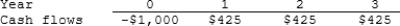 <strong>Simms Corp. is considering a project that has the following cash flow data. What is the project's IRR? Note that a project's IRR can be less than the WACC or negative, in both cases it will be rejected. </strong> A) 12.55% B) 13.21% C) 13.87% D) 14.56% E) 15.29%