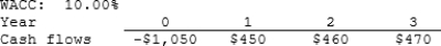 <strong>Cornell Enterprises is considering a project that has the following cash flow and WACC data. What is the project's NPV? Note that a project's expected NPV can be negative, in which case it will be rejected. </strong> A) $ 92.37 B) $ 96.99 C) $101.84 D) $106.93 E) $112.28