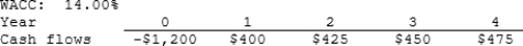 <strong>Jazz World Inc. is considering a project that has the following cash flow and WACC data. What is the project's NPV? Note that a project's expected NPV can be negative, in which case it will be rejected. </strong> A) $41.25 B) $45.84 C) $50.93 D) $56.59 E) $62.88