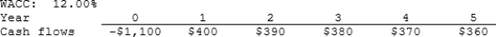 Barry Company is considering a project that has the following cash flow and WACC data. What is the project's NPV? Note that a project's expected NPV can be negative, in which case it will be rejected.