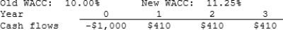 Last month, Lloyd's Systems analyzed the project whose cash flows are shown below. However, before the decision to accept or reject the project took place, the Federal Reserve changed interest rates and therefore the firm's WACC. The Fed's action did not affect the forecasted cash flows. By how much did the change in the WACC affect the project's forecasted NPV? Note that a project's expected NPV can be negative, in which case it should be rejected.