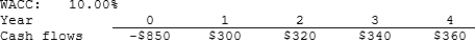 Malholtra Inc. is considering a project that has the following cash flow and WACC data. What is the project's MIRR? Note that a project's MIRR can be less than the WACC (and even negative), in which case it will be rejected.