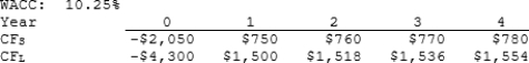 Sexton Inc. is considering Projects S and L, whose cash flows are shown below. These projects are mutually exclusive, equally risky, and not repeatable. If the decision is made by choosing the project with the higher IRR, how much value will be forgone? Note that under certain conditions choosing projects on the basis of the IRR will not cause any value to be lost because the project with the higher IRR will also have the higher NPV, so no value will be lost if the IRR method is used.
