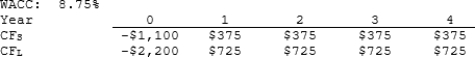 Nast Inc. is considering Projects S and L, whose cash flows are shown below. These projects are mutually exclusive, equally risky, and not repeatable. If the decision is made by choosing the project with the higher MIRR rather than the one with the higher NPV, how much value will be forgone? Note that under some conditions choosing projects on the basis of the MIRR will cause $0.00 value to be lost.