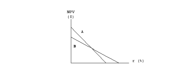 <strong>Projects A and B have identical expected lives and identical initial cash outflows (costs). However, most of one project's cash flows come in the early years, while most of the other project's cash flows occur in the later years. The two NPV profiles are given below: Which of the following statements is correct?</strong> A) More of Project A's cash flows occur in the later years. B) More of Project B's cash flows occur in the later years. C) We must have information on the cost of capital in order to determine which project has the larger early cash flows. D) The NPV profile graph is inconsistent with the statement made in the problem.