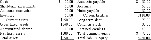<strong>Zumbahlen Inc.has the following balance sheet.How much total operating capital does the firm have? </strong> A) $114.00 B) $120.00 C) $126.00 D) $132.30 E) $138.92