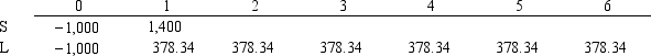 False Think about the following equally risky projects.The cost of capital is WACC = 10%     S has the higher IRR,but L has a much higher NPV and is therefore preferable.If the project could be repeated,though,S would turn out to be better<font face=symbol></font>it would have both a higher NPV and IRR.
