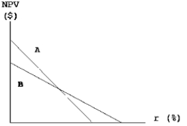 <strong>Projects A and B have identical expected lives and identical initial cash outflows (costs).However,most of one project's cash flows come in the early years,while most of the other project's cash flows occur in the later years.The two NPV profiles are given below:   Which of the following statements is CORRECT?</strong> A) More of Project B's cash flows occur in the later years. B) We must have information on the cost of capital in order to determine which project has the larger early cash flows. C) The NPV profile graph is inconsistent with the statement made in the problem. D) The crossover rate, i.e., the rate at which Projects A and B have the same NPV, is greater than either project's IRR. E) More of Project A's cash flows occur in the later years. <div style=padding-top: 35px> 