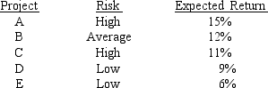 <strong>Laramie Labs uses a risk-adjustment when evaluating projects of different risk.Its overall (composite)WACC is 10%,which reflects the cost of capital for its average asset.Its assets vary widely in risk,and Laramie evaluates low-risk projects with a WACC of 8%,average-risk projects at 10%,and high-risk projects at 12%.The company is considering the following projects: Which set of projects would maximize shareholder wealth?</strong> A) A and B. B) A, B, and C. C) A, B, and D. D) A, B, C, and D. E) A, B, C, D, and E.