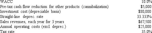 <strong>Weston Clothing Company is considering manufacturing a new style of shirt,whose data are shown below.The equipment to be used would be depreciated by the straight-line method over its 3-year life and would have a zero salvage value,and no new working capital would be required.Revenues and other operating costs are expected to be constant over the project's 3-year life.However,this project would compete with other Weston's products and would reduce their pre-tax annual cash flows.What is the project's NPV? (Hint: Cash flows are constant in Years 1-3.) </strong> A) $3,636 B) $3,828 C) $4,019 D) $4,220 E) $4,431