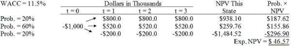 <strong>Brandt Enterprises is considering a new project that has a cost of $1,000,000,and the CFO set up the following simple decision tree to show its three most likely scenarios.The firm could arrange with its work force and suppliers to cease operations at the end of Year 1 should it choose to do so,but to obtain this abandonment option,it would have to make a payment to those parties.How much is the option to abandon worth to the firm? </strong> A) $55.08 B) $57.98 C) $61.03 D) $64.08 E) $67.29