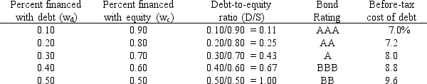 <strong>LeCompte Learning Solutions is considering making a change to its capital structure in hopes of increasing its value.The company's capital structure consists of debt and common stock.In order to estimate the cost of debt,the company has produced the following table:   The company uses the CAPM to estimate its cost of common equity,r<sub>s</sub>.The risk-free rate is 5% and the market risk premium is 6%.LeCompte estimates that if it had no debt its beta would be 1.0.(Its unlevered beta, b<sub>U</sub>,equals 1.0.)The company's tax rate,T,is 40%. On the basis of this information,what is LeCompte's optimal capital structure,and what is the firm's cost of capital at this optimal capital structure?</strong> A) w<sub>c</sub> = 0.9; w<sub>d</sub> = 0.1; WACC = 14.96% B) w<sub>c</sub> = 0.8; w<sub>d</sub> = 0.2; WACC = 10.96% C) w<sub>c</sub> = 0.7; w<sub>d</sub> = 0.3; WACC = 7.83% D) w<sub>c</sub> = 0.6; w<sub>d</sub> = 0.4; WACC = 10.15% E) w<sub>c</sub> = 0.5; w<sub>d</sub> = 0.5; WACC = 10.18% <div style=padding-top: 35px> 