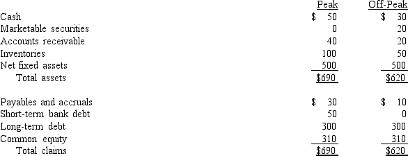 <strong>Summary balance sheet data for Greener Gardens Co.is shown below (in thousands of dollars).The company is in a highly seasonal business,and the data show its assets and liabilities at peak and off-peak seasons:   From this data we may conclude that</strong> A) Greener Gardens' current asset financing policy is relatively aggressive; that is, the company finances some of its permanent assets with short-term discretionary debt. B) Greener Gardens follows a relatively conservative approach to current asset financing; that is, some of its short-term needs are met by permanent capital. C) Without income statement data, we cannot determine the aggressiveness or conservatism of the company's current asset financing policy. D) Without cash flow data, we cannot determine the aggressiveness or conservatism of the company's current asset financing policy. E) Greener Gardens' current asset financing policy calls for exactly matching asset and liability maturities. <div style=padding-top: 35px> 