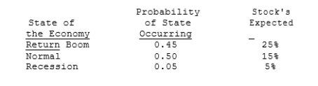 Choudhary Corp believes the following probability distribution exists for its stock. What is the coefficient of variation on the company's stock?