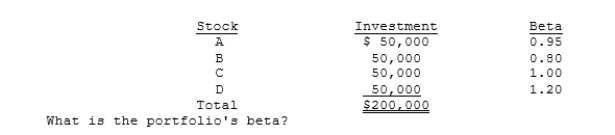 Jim Angel holds a $200,000 portfolio consisting of the following stocks:  