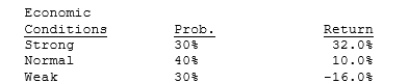 Magee Inc.'s manager believes that economic conditions during the next year will be strong, normal, or weak, and she thinks that the firm's returns will have the probability distribution shown below. What's the standard deviation of the estimated returns? (Hint: Use the formula for the standard deviation of a population, not a sample.)  