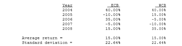 Assume that your uncle holds just one stock, East Coast Bank (ECB), which he thinks has very little risk. You agree that the stock is relatively safe, but you want to demonstrate that his risk would be even lower if he were more diversified. You obtain the following returns data for West Coast Bank (WCB). Both banks have had less variability than most other stocks over the past 5 years. Measured by the standard deviation of returns, by how much would your uncle's risk have been reduced if he had held a portfolio consisting of 60% in ECB and the remainder in WCB? (Hint: Use the sample standard deviation formula.)
