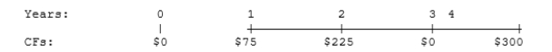 At a rate of 6.5%, what is the future value of the following cash flow stream?