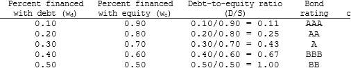 <strong>Aaron Athletics is trying to determine its optimal capital structure. The company's capital structure consists of debt and common stock. In order to estimate the cost of debt, the company has produced the following table: The company uses the CAPM to estimate its cost of common equity, rs. The risk-free rate is 5% and the market risk premium is 6%. Aaron estimates that if it had no debt its beta would be 1.0. (Its unlevered beta, bU, equals 1.0.) The company's tax rate, T, is 40%. On the basis of this information, what is the company's optimal capital structure, and what is the firm's cost of capital at this optimal capital structure?</strong> A) wc = 0.9; wd = 0.1; WACC = 14.96% B) wc = 0.8; wd = 0.2; WACC = 10.96% C) wc = 0.7; wd = 0.3; WACC = 7.83% D) wc = 0.6; wd = 0.4; WACC = 10.15% E) wc = 0.5; wd = 0.5; WACC = 10.18%