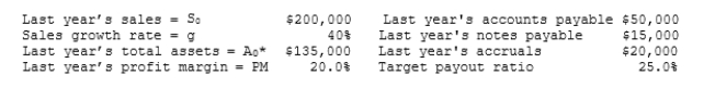 <strong>Chua Chang & Wu Inc. is planning its operations for next year, and the CEO wants you to forecast the firm's additional funds needed (AFN). The firm is operating at full capacity. Data for use in your forecast are shown below. Based on the AFN equation, what is the AFN for the coming year? </strong> A) -$14,440 B) -$15,200 C) -$16,000 D) -$16,800 E) -$17,640