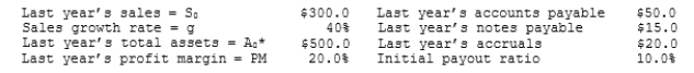 <strong>Howton & Howton Worldwide (HHW) is planning its operations for the coming year, and the CEO wants you to forecast the firm's additional funds needed (AFN). The firm is operating at full capacity. Data for use in the forecast are shown below. However, the CEO is concerned about the impact of a change in the payout ratio from the 10% that was used in the past to 50%, which the firm's investment bankers have recommended. Based on the AFN equation, by how much would the AFN for the coming year change if HHW increased the payout from 10% to the new and higher level? All dollars are in millions. </strong> A) $31.9 B) $33.6 C) $35.3 D) $37.0 E) $38.9