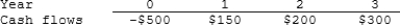 <strong>Susmel Inc. is considering a project that has the following cash flow data. What is the project's payback? </strong> A) 2.03 years B) 2.25 years C) 2.50 years D) 2.75 years E) 3.03 years