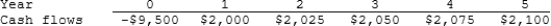 Maxwell Feed & Seed is considering a project that has the following cash flow data. What is the project's IRR? Note that a project's IRR can be less than the WACC (and even negative), in which case it will be rejected.