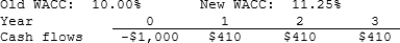 Last month, Lloyd's Systems analyzed the project whose cash flows are shown below. However, before the decision to accept or reject the project took place, the Federal Reserve changed interest rates and therefore the firm's WACC. The Fed's action did not affect the forecasted cash flows. By how much did the change in the WACC affect the project's forecasted NPV? Note that a project's expected NPV can be negative, in which case it should be rejected.