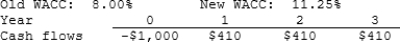 Lasik Vision Inc. recently analyzed the project whose cash flows are shown below. However, before Lasik decided to accept or reject the project, the Federal Reserve changed interest rates and therefore the firm's WACC. The Fed's action did not affect the forecasted cash flows. By how much did the change in the WACC affect the project's forecasted NPV? Note that a project's expected NPV can be negative, in which case it should be rejected.