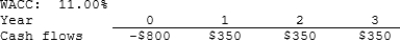 Ingram Electric Products is considering a project that has the following cash flow and WACC data. What is the project's MIRR? Note that a project's MIRR can be less than the WACC (and even negative), in which case it will be rejected.