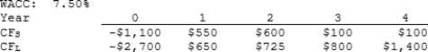 Tesar Chemicals is considering Projects S and L, whose cash flows are shown below. These projects are mutually exclusive, equally risky, and not repeatable. The CEO believes the IRR is the best selection criterion, while the CFO advocates the NPV. If the decision is made by choosing the project with the higher IRR rather than the one with the higher NPV, how much, if any, value will be forgone, i.e., what's the chosen NPV versus the maximum possible NPV? Note that (1) true value is measured by NPV, and (2) under some conditions the choice of IRR vs. NPV will have no effect on the value gained or lost.