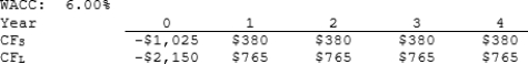 A firm is considering Projects S and L, whose cash flows are shown below. These projects are mutually exclusive, equally risky, and not repeatable. The CEO wants to use the IRR criterion, while the CFO favors the NPV method. You were hired to advise the firm on the best procedure. If the wrong decision criterion is used, how much potential value would the firm lose?