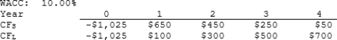 Moerdyk & Co. is considering Projects S and L, whose cash flows are shown below. These projects are mutually exclusive, equally risky, and not repeatable. If the decision is made by choosing the project with the higher IRR, how much value will be forgone? Note that under certain conditions choosing projects on the basis of the IRR will not cause any value to be lost because the project with the higher IRR will also have the higher NPV, i.e., no conflict will exist.