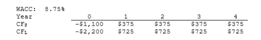 Nast Inc. is considering Projects S and L, whose cash flows are shown below. These projects are mutually exclusive, equally risky, and not repeatable. If the decision is made by choosing the project with the higher MIRR rather than the one with the higher NPV, how much value will be forgone? Note that under some conditions choosing projects on the basis of the MIRR will cause $0.00 value to be lost.