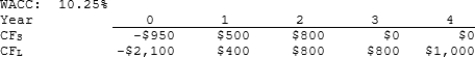 Yonan Inc. is considering Projects S and L, whose cash flows are shown below. These projects are mutually exclusive, equally risky, and not repeatable. If the decision is made by choosing the project with the shorter payback, some value may be forgone. How much value will be lost in this instance? Note that under some conditions choosing projects on the basis of the shorter payback will not cause value to be lost.
