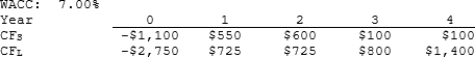 Noe Drilling Inc. is considering Projects S and L, whose cash flows are shown below. These projects are mutually exclusive, equally risky, and not repeatable. The CEO believes the IRR is the best selection criterion, while the CFO advocates the MIRR. If the decision is made by choosing the project with the higher IRR rather than the one with the higher MIRR, how much, if any, value will be forgone. In other words, what's the NPV of the chosen project versus the maximum possible NPV? Note that (1) true value is measured by NPV, and (2) under some conditions the choice of IRR vs. MIRR will have no effect on the value lost.