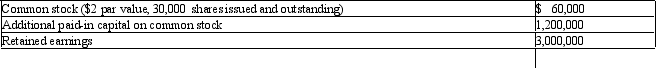 Following is the shareholders' equity section of Morgan Supplies on a day its common stock is trading at $77 per share. Required: a.Use the financial statement template below to show the financial statement effects of the following dividend events.(Assume that the events are independent.) (1)Cash dividend declaration and payment of $1 per share (2)Property dividend declaration and payment of shares representing a short-term investment in Screen Products,Ltd.,with a fair value of $15,000 (3)10 percent stock dividend (4)100 percent stock dividend (5)3-for-1 stock split (6)1-for-2 reverse stock split Journal entry (optional): b.Which events changed the book value of common equity? c.Under what conditions will these events lead to future increases and decreases in ROE?